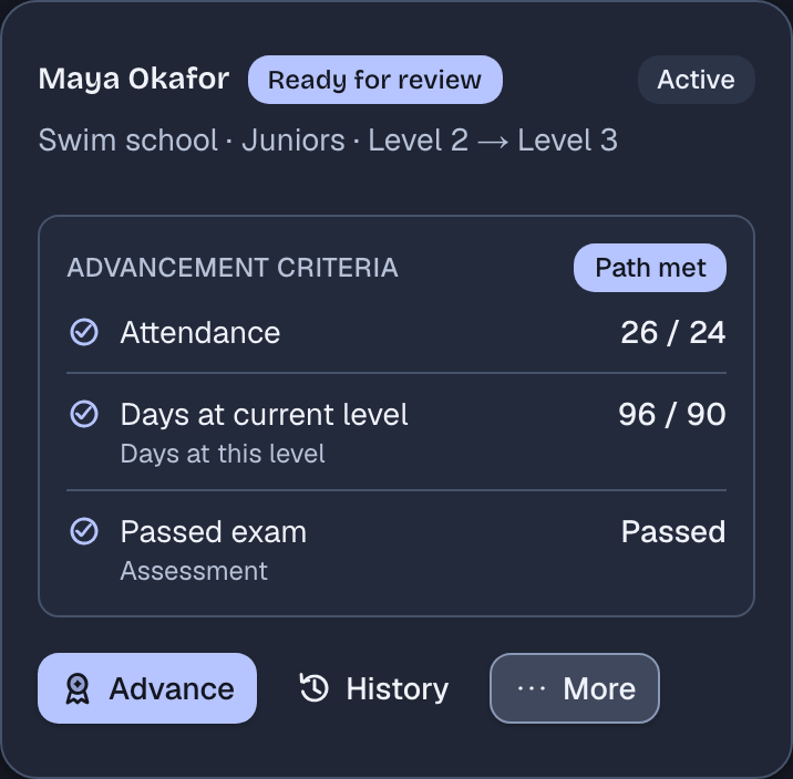 Maya Okafor's card in the progression workspace, marked Ready for review for Swim school, Level 2 to Level 3. Under Advancement criteria, marked Path met: attendance 26 of 24, 96 of 90 days at the current level, and a passed exam.