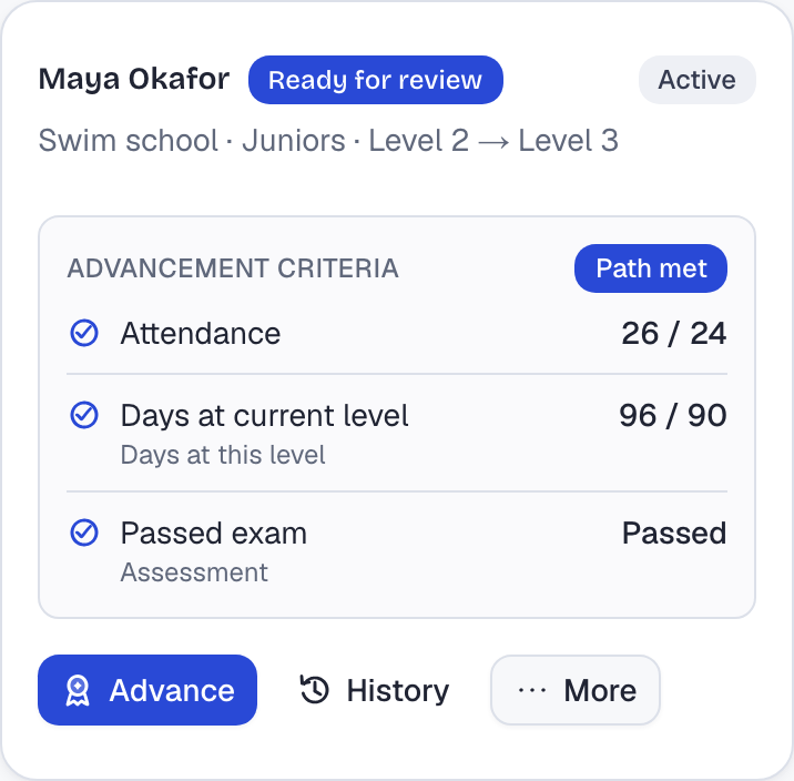 Maya Okafor's card in the progression workspace, marked Ready for review for Swim school, Level 2 to Level 3. Under Advancement criteria, marked Path met: attendance 26 of 24, 96 of 90 days at the current level, and a passed exam.